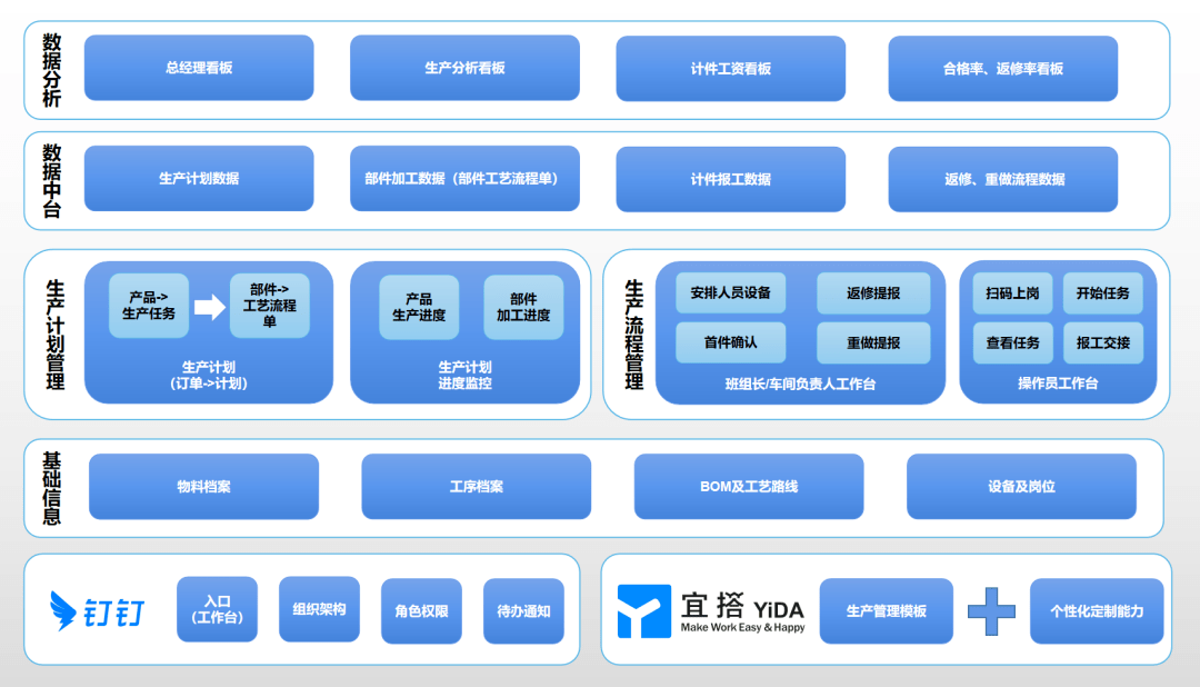 貝企說 | 如何用低代碼搭建數(shù)字化車間，邁向“未來工廠”新境界